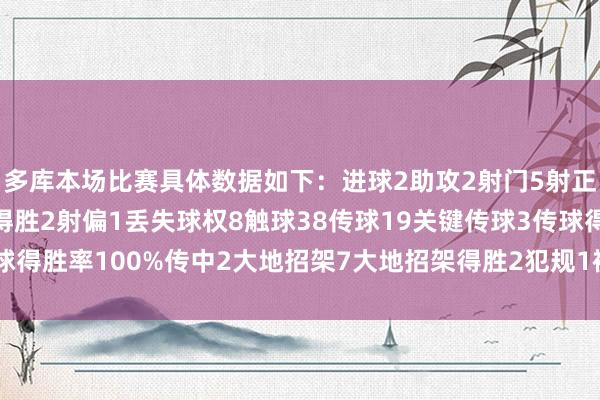 多库本场比赛具体数据如下：进球2助攻2射门5射正2过东谈主2过东谈主得胜2射偏1丢失球权8触球38传球19关键传球3传球得胜率100%传中2大地招架7大地招架得胜2犯规1被过1    体育录像/图片